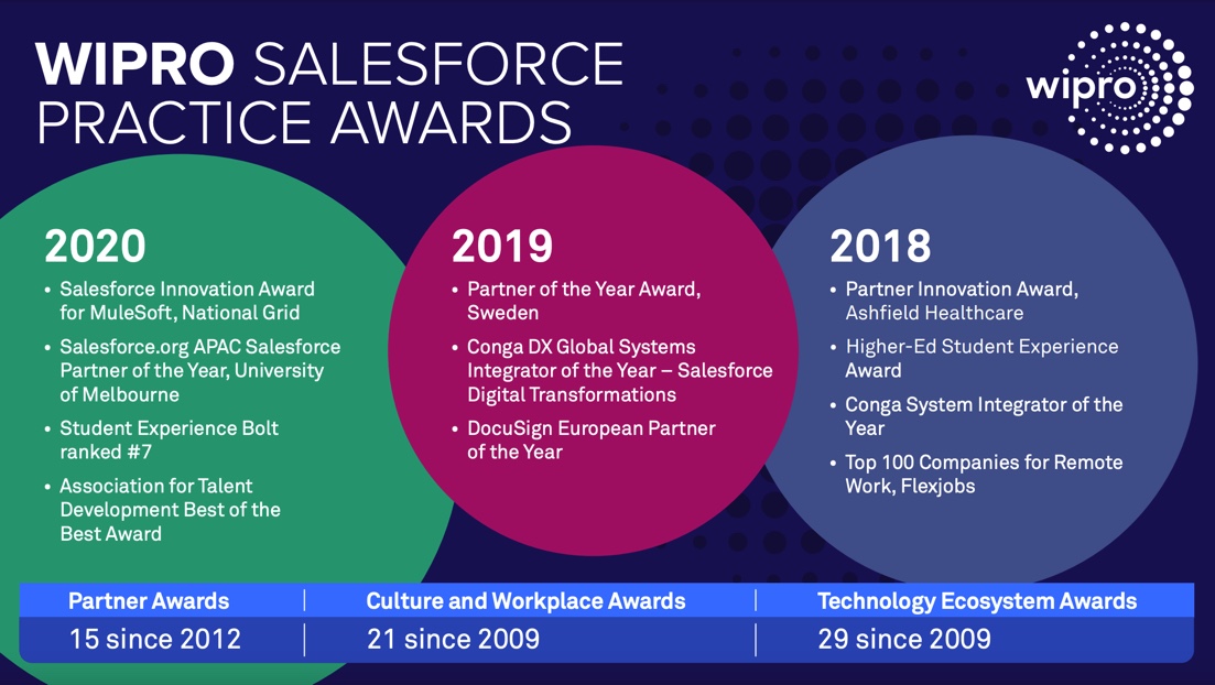wipro salesforce practice awards