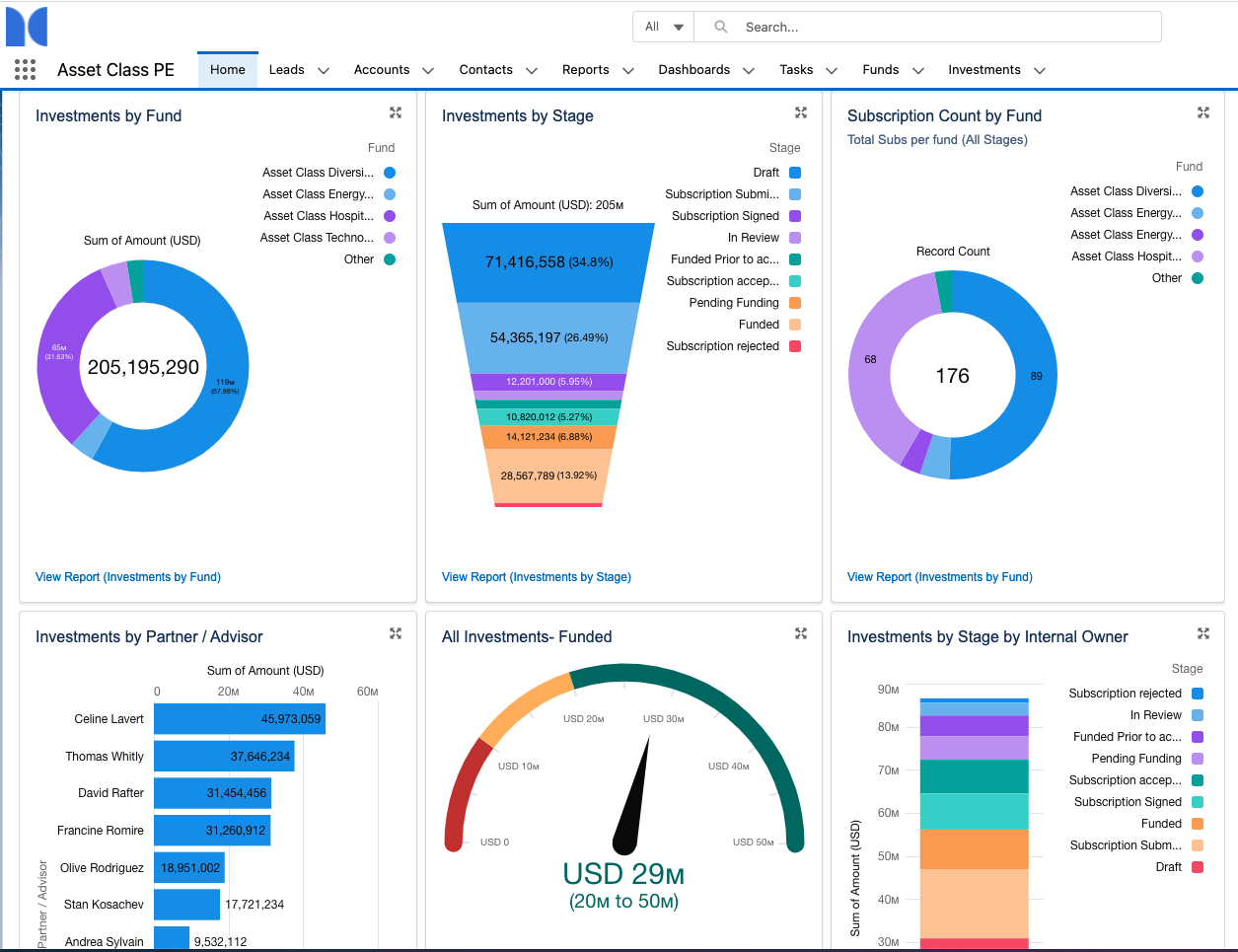 funds dashboards to easily see how your capital raising efforts are ...