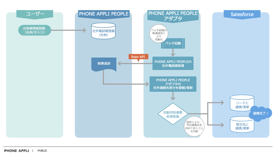 PHONE APPLI PEOPLE Salesforce連携オプション | Salesforce