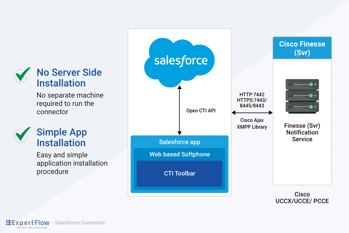 communication flow diagram
