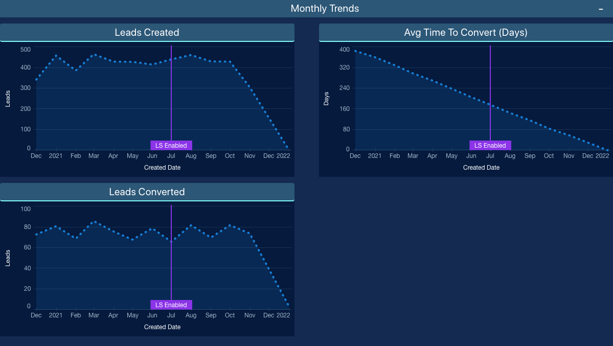 monthly-trends-including-average-time-to-convert