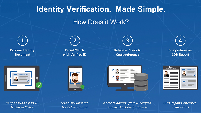 What is identity verification and how does it work?