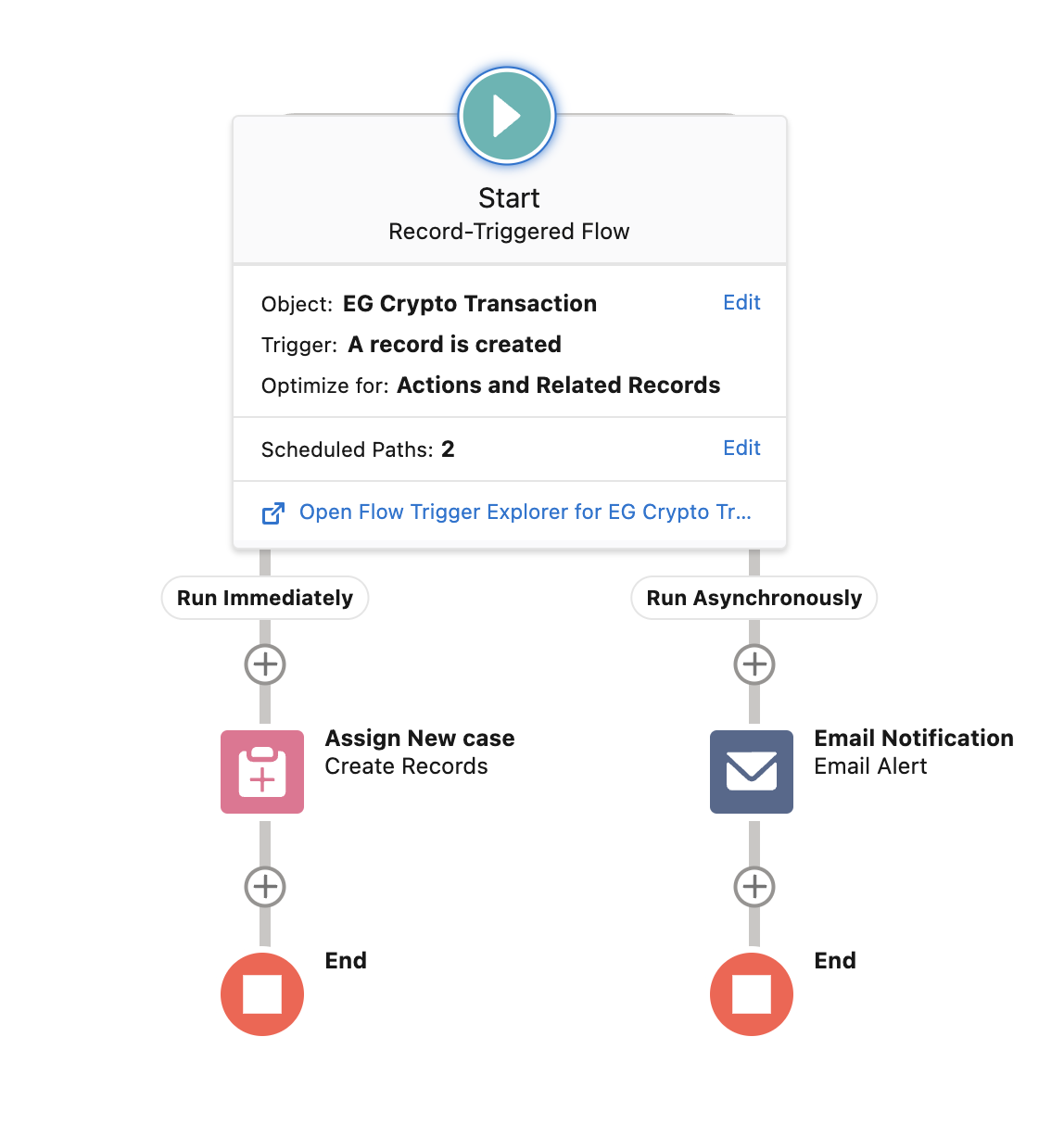 automation using salesforce flows