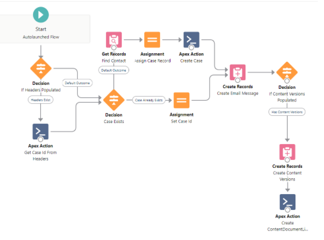 Email-to-Flow