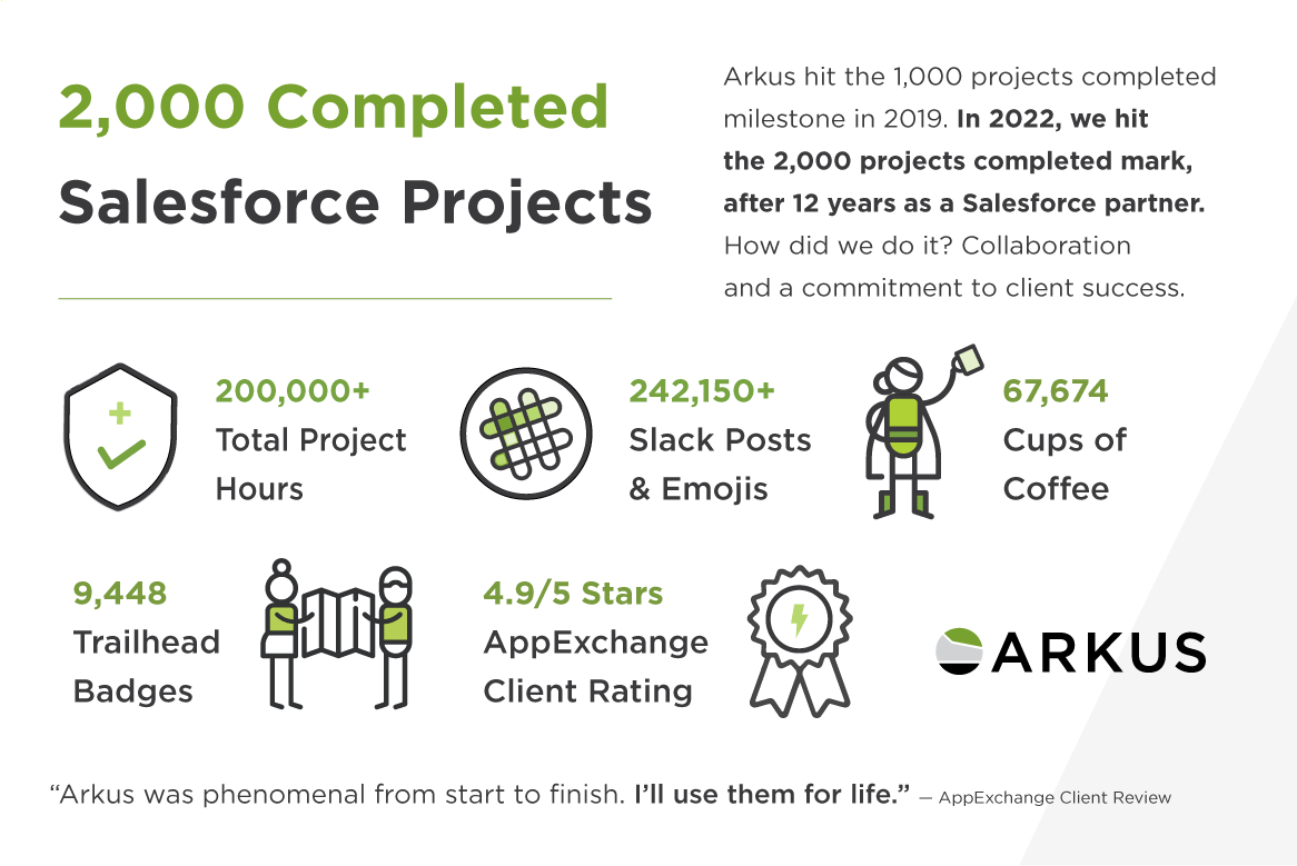what goes into completing 2000 salesforce projects
