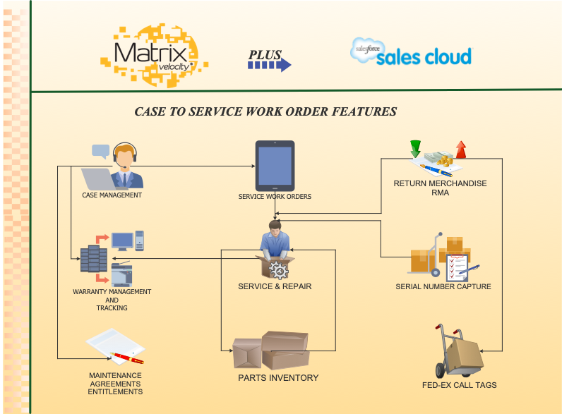 Inventory Fulfillment Purchasing Work Orders Manufacturing Procurement Dataflo Corporation Appexchange