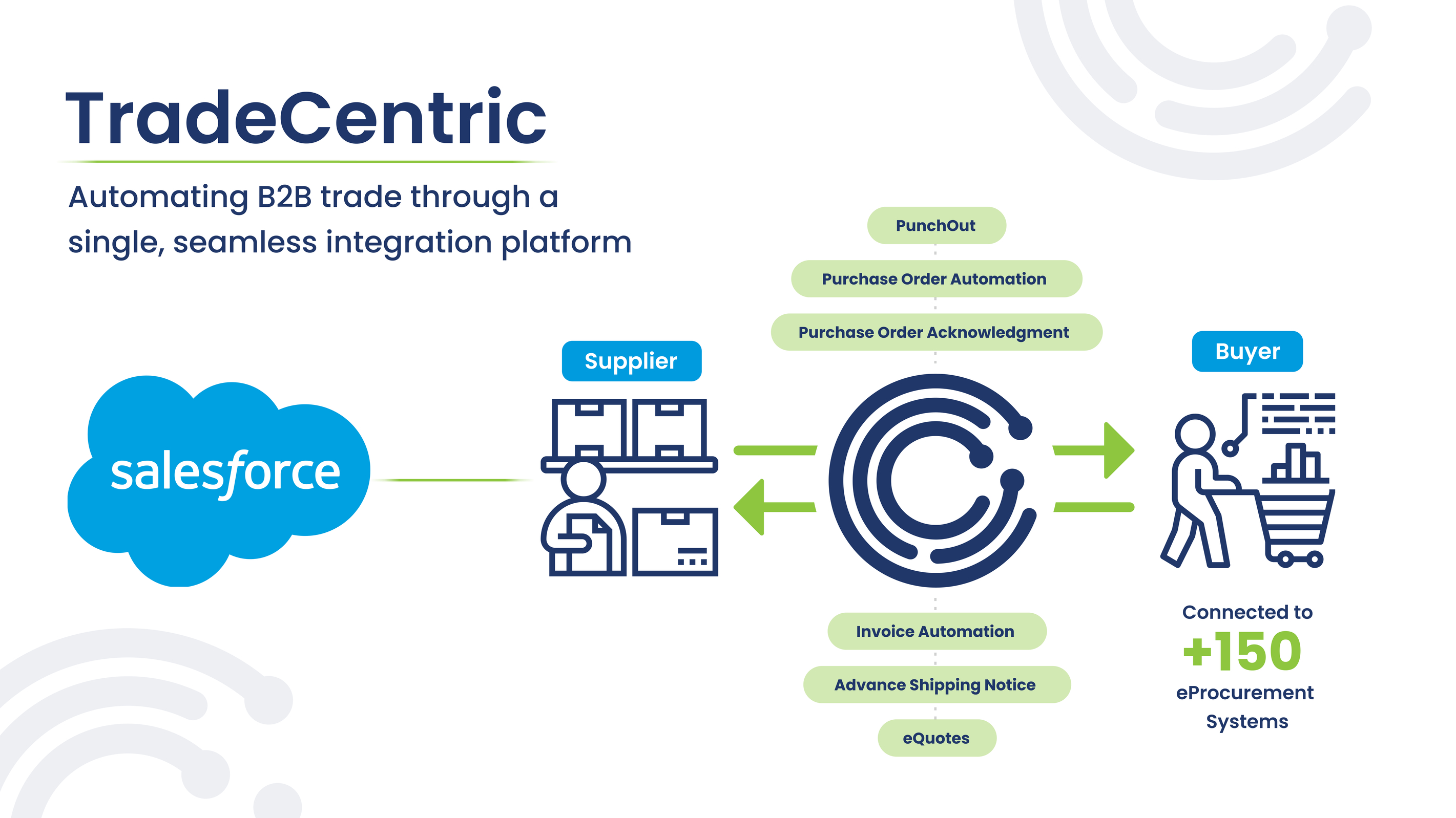 tradecentric for salesforce commerce lightning overview