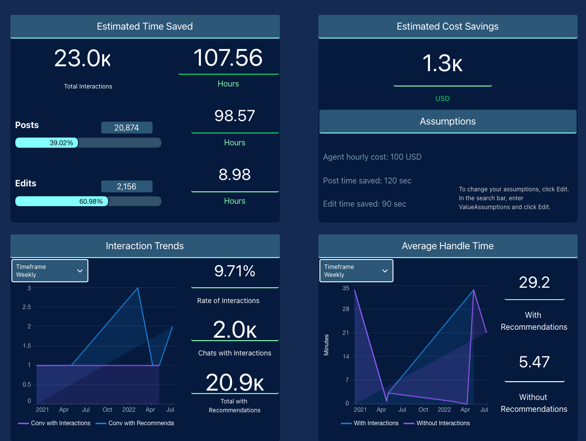 reports and visualizations of reply recommendations business value kpis ...