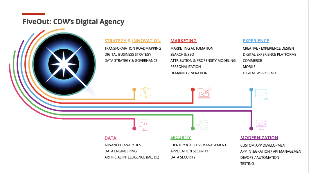 cdw and salesforce professional services