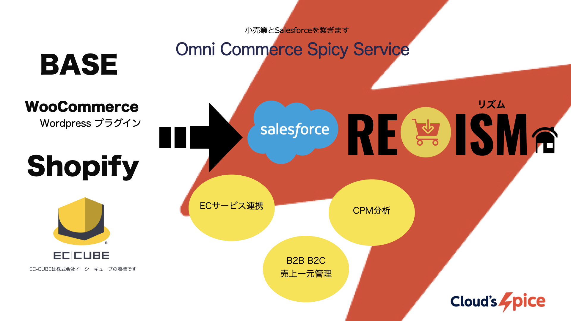 BASEやShopifyなどECサイトとSalesforce連携『リズム』 - クラウズ